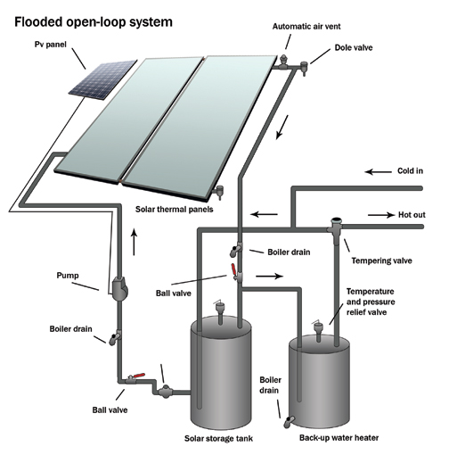 Flooded Open Loop System