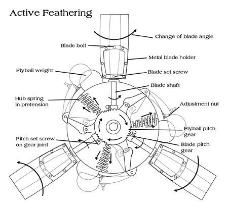 Active Feathering